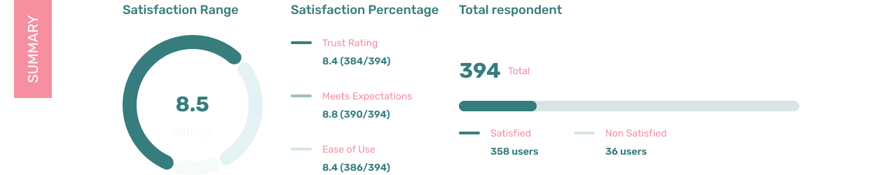 User Journey Map Summary - Satisfaction metrics and total respondent data